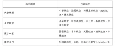 匯豐15大航空哩程計畫