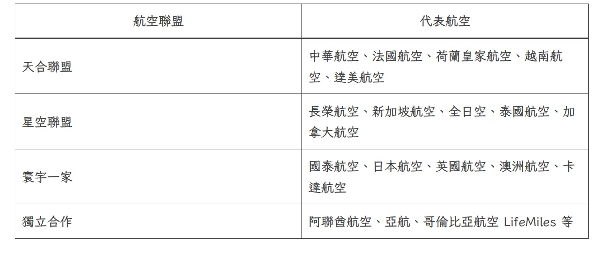 匯豐15大航空哩程計畫