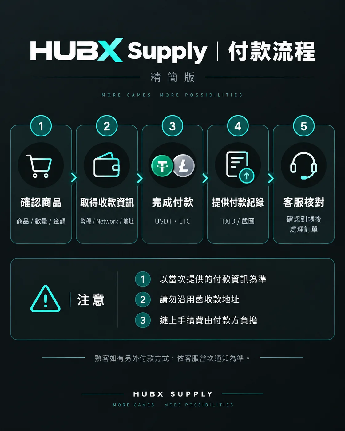 付款流程