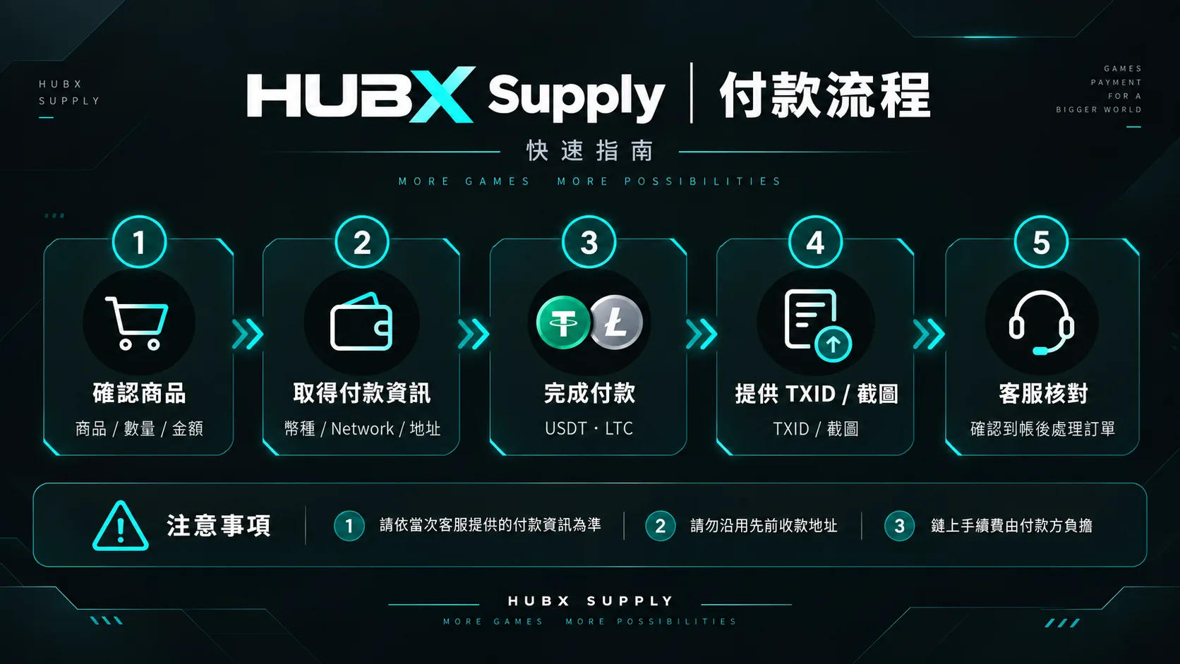 付款流程
